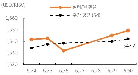 달러/원 환율 주간 추이