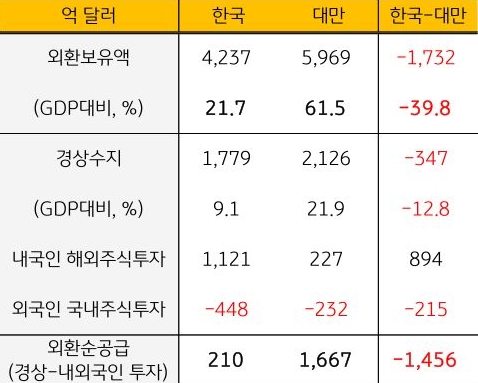 한국과 대만의 '외환보유액', 경상수지, 내국인 해외주식투자, 외국인 국내주식 투자, 외환순공급을 표로 정리했다.