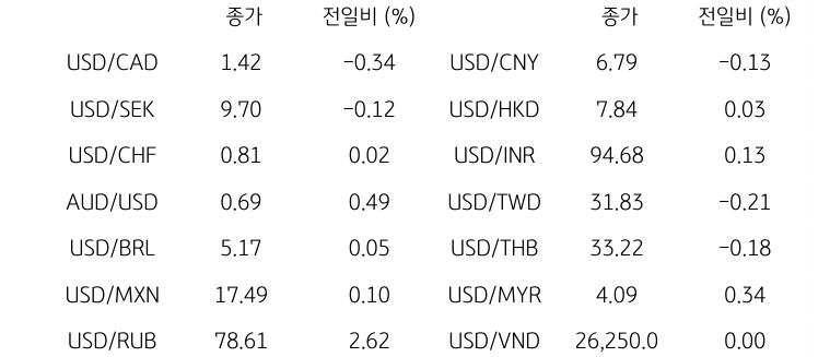 글로벌 주요 통화 동향