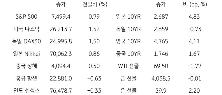 글로벌 금융시장 동향