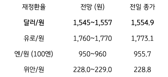 금일 주요 환율 전망