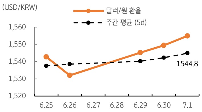 달러/원 환율 주간 추이