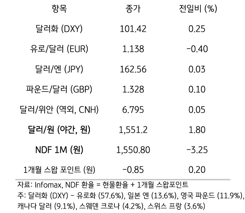 주요 통화 전일 동향