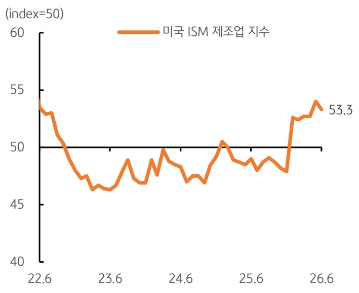 2022년 6월부터 2026년 6월까지 '미국 ISM 제조업 지수' 추이를 그래프로 정리했다.