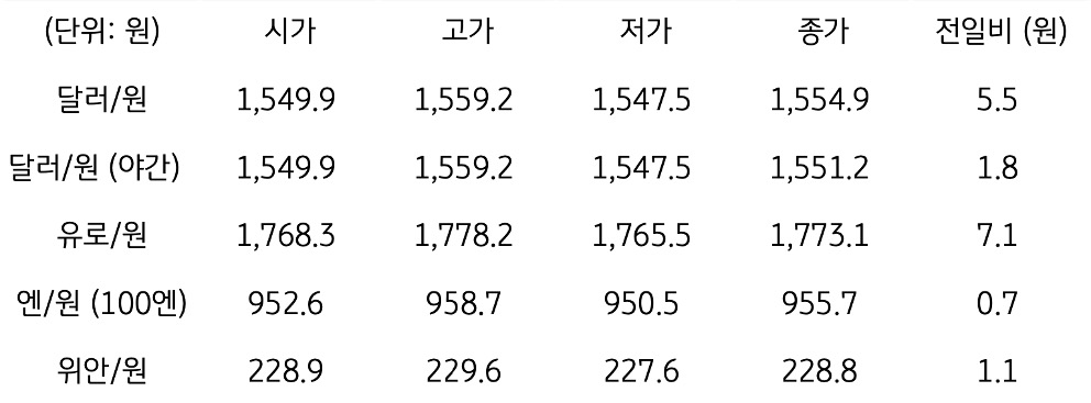 국내 외환 시장 동향