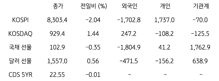 국내 금융시장 및 시장별 수급 동향