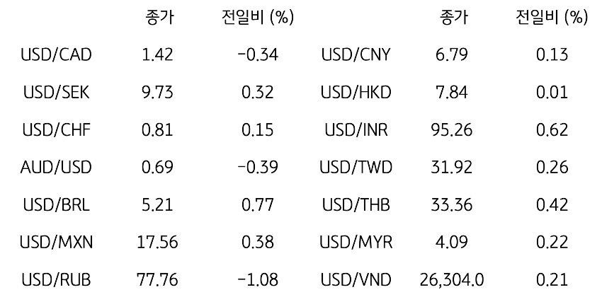 글로벌 주요 통화 동향