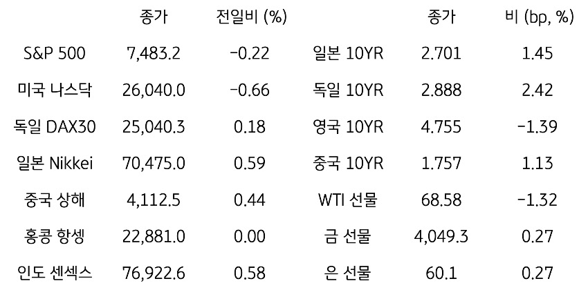 글로벌 금융시장 동향