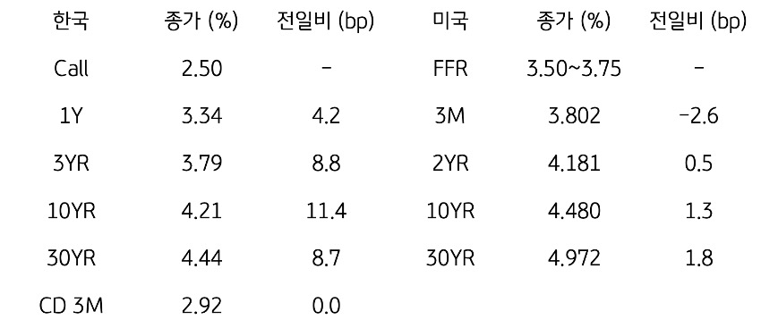 한국과 미국 채권 금리 동향