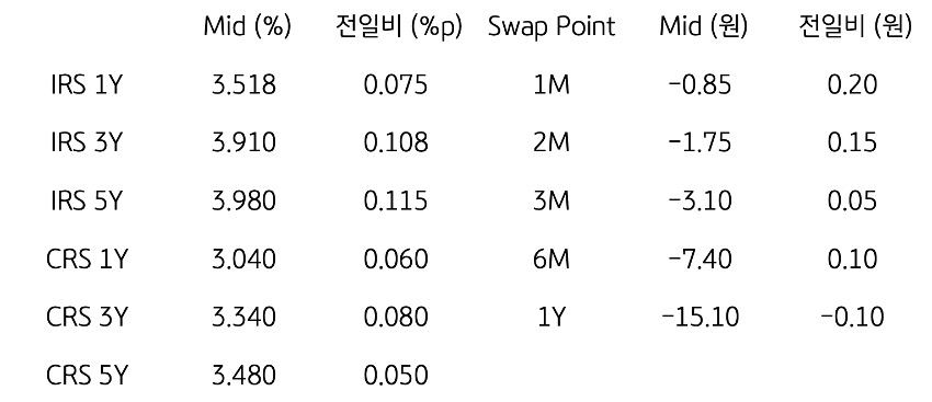 IRS/CRS 및 Swap Point