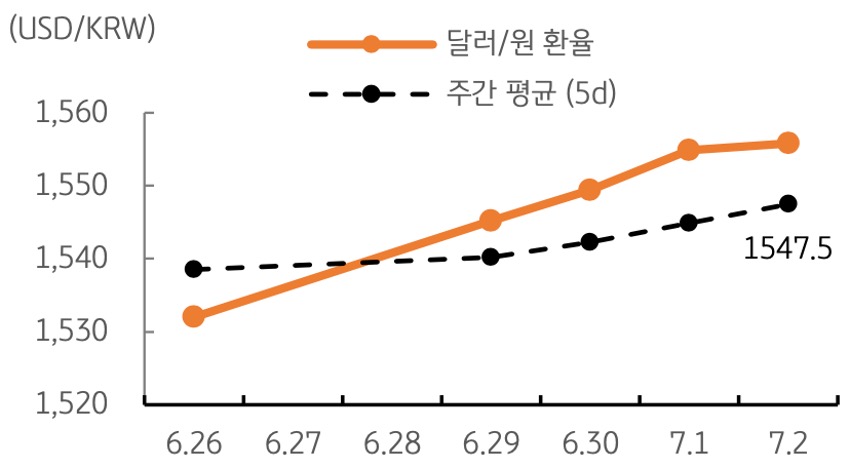 달러/원 환율 주간 추이