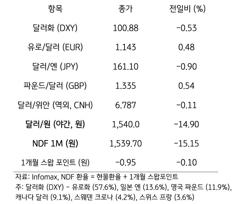주요 통화 전일 동향