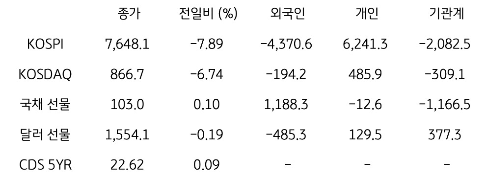 국내 금융시장 및 시장별 수급 동향