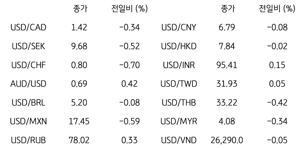 글로벌 주요 통화 동향