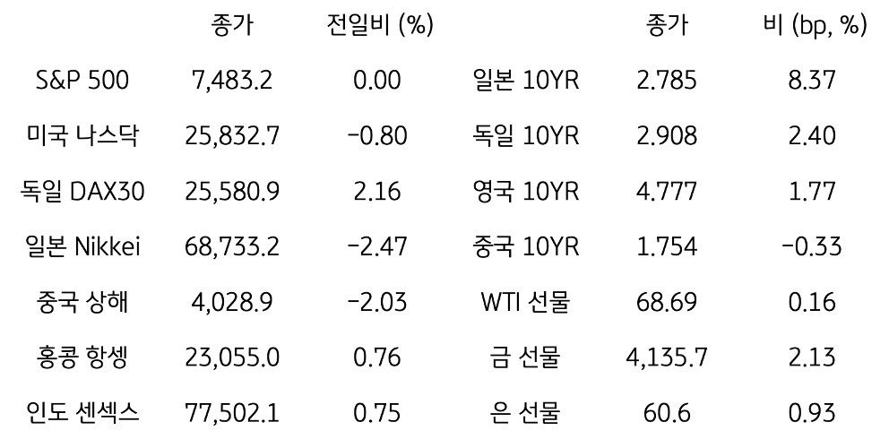 글로벌 금융시장 동향