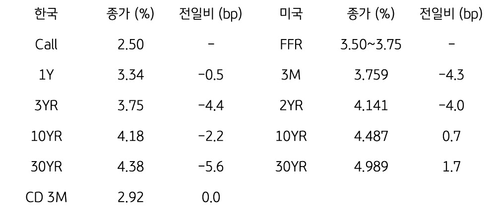 한국과 미국 채권 금리 동향