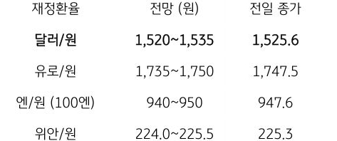 금일 주요 환율 전망
