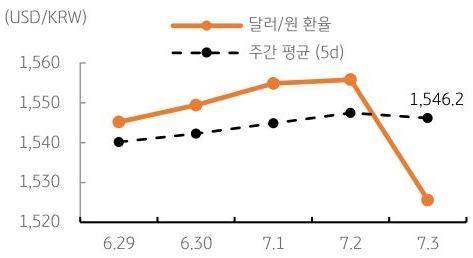 달러/원 환율 주간 추이