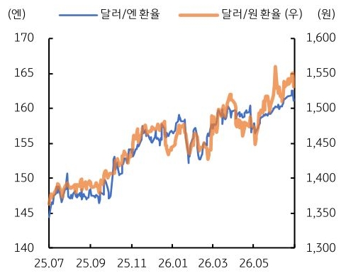 2025년 7월부터 2026년 5월까지 달러/엔 환율 및 '달러/원 환율' 추이를 그래프로 정리했다.