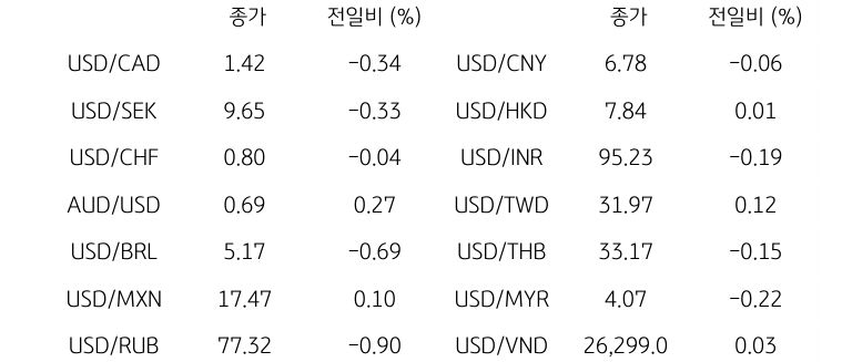 글로벌 주요 통화 동향