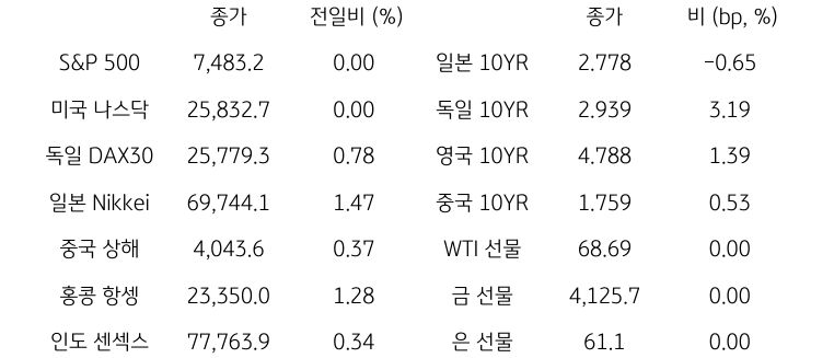 글로벌 금융시장 동향