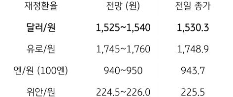 금일 주요 환율 전망