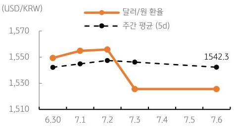 달러/원 환율 주간 추이