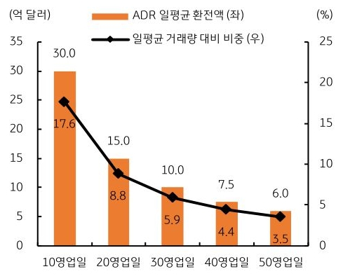 'ADR 일평균 환전액', 일평균 거래량 대비 비중을 10영업일부터 50영업일까지를 기준으로 그래프를 통해 정리했다.