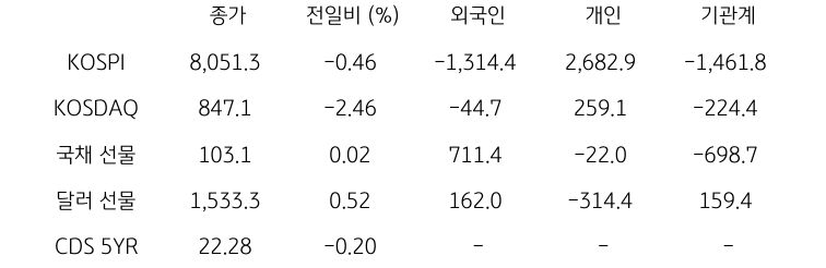국내 금융시장 및 시장별 수급 동향