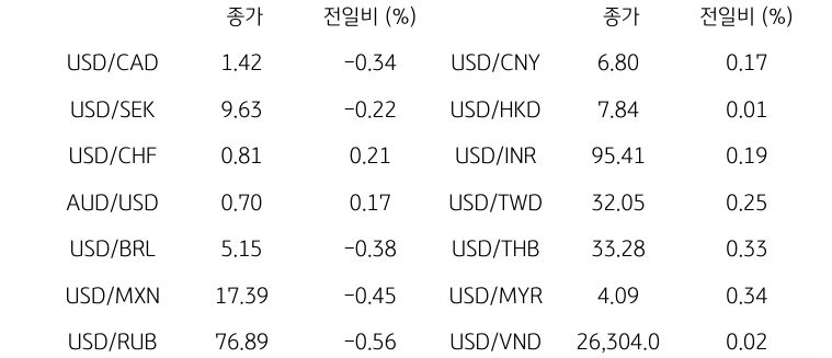 글로벌 주요 통화 동향