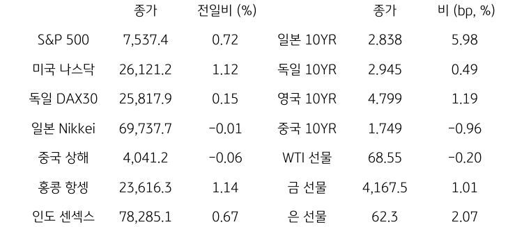 글로벌 금융시장 동향