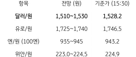 금일 주요 환율 전망