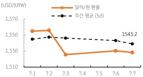 달러/원 환율 주간 추이