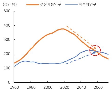 1960년부터 2060년까지 '한국' '생산가능인구' 및 피부양인구 추이를 그래프로 정리했다.
