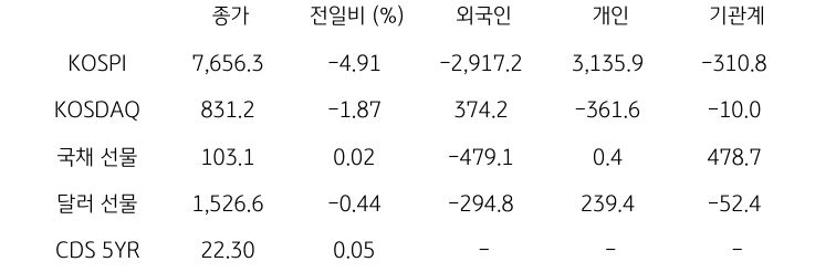국내 금융시장 및 시장별 수급 동향