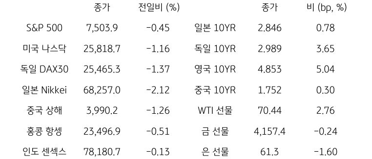 글로벌 금융시장 동향