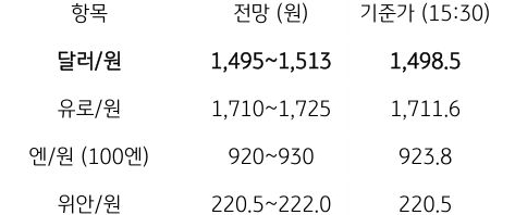 금일 주요 환율 전망