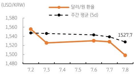 달러/원 환율 주간 추이
