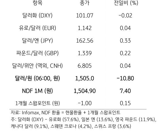주요 통화 전일 동향
