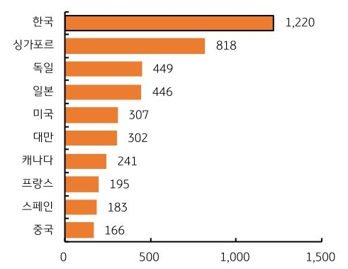 근로자 1만명당 '로봇 밀도'에 대해 한국을 포함한 총 10개국 수치를 그래프로 정리했다.