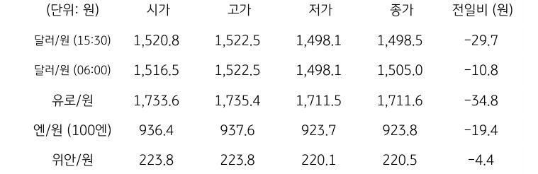 국내 외환 시장 동향