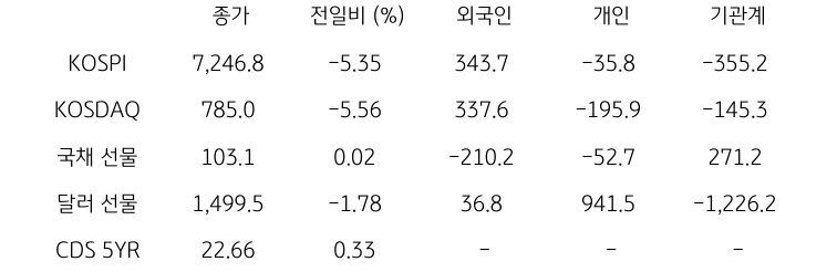 국내 금융시장 및 시장별 수급 동향