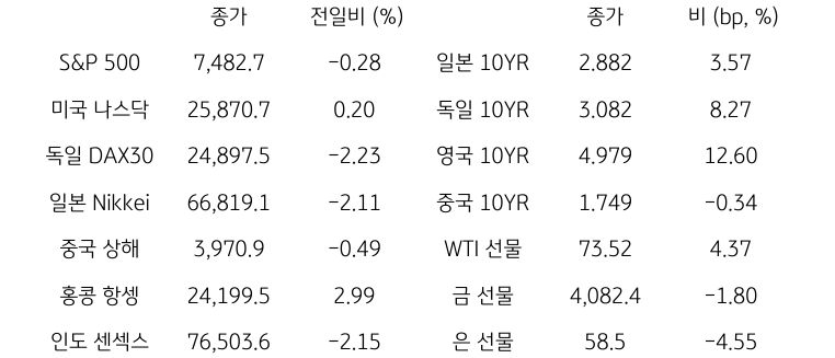 글로벌 금융시장 동향