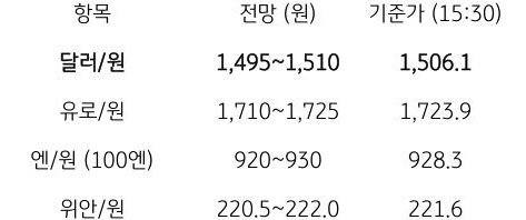 금일 주요 환율 전망