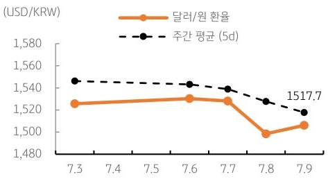 달러/원 환율 주간 추이