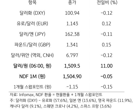 주요 통화 전일 동향