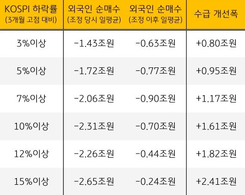 'KOSPI' 하락률 조정폭별 외국인 주식 수급 및 개선폭을 표로 정리했다.