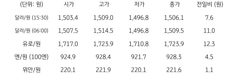 국내 외환 시장 동향