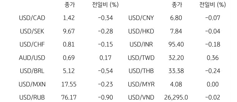 글로벌 주요 통화 동향