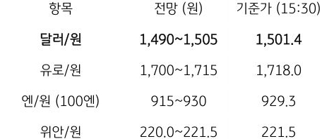 금일 주요 환율 전망